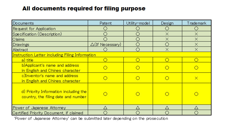 All documents required for filing purpose