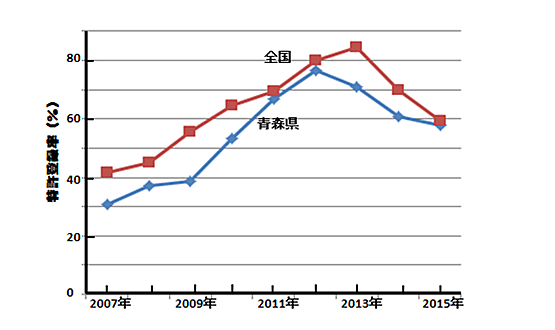 特許登録率