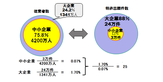 中小企業からの出願状況