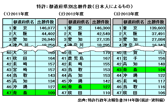 特許出願県別データ