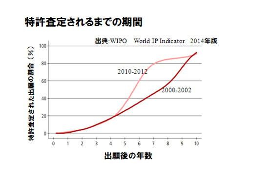 特許査定されるまでの期間