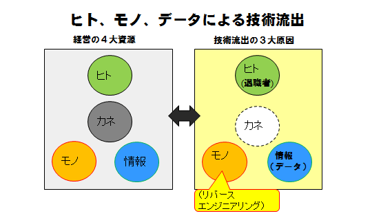 技術流出