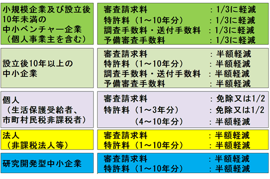 特許庁　審査請求料・特許料等の減免制度（2015年）